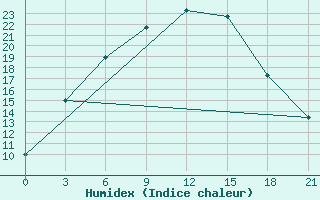 Courbe de l'humidex pour Pavlovskij Posad