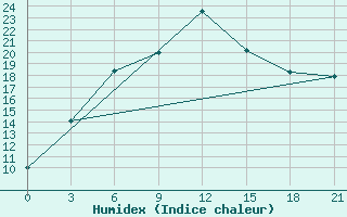 Courbe de l'humidex pour Toguchin