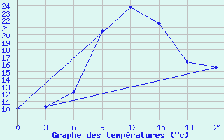 Courbe de tempratures pour Razgrad