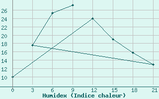 Courbe de l'humidex pour Naryn