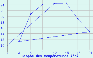 Courbe de tempratures pour Tihvin