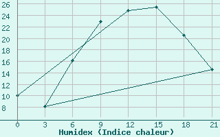 Courbe de l'humidex pour Vinnytsia