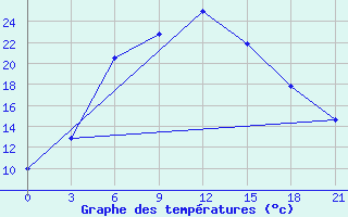 Courbe de tempratures pour Lodejnoe Pole