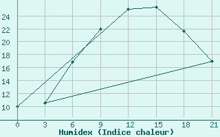 Courbe de l'humidex pour Tulga Meydan