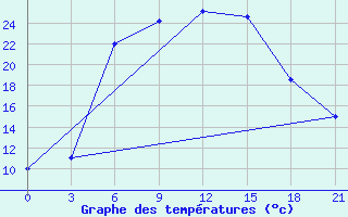 Courbe de tempratures pour Erbent