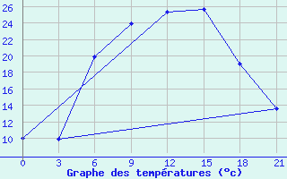 Courbe de tempratures pour Pochinok