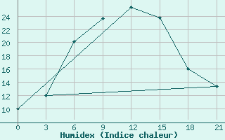 Courbe de l'humidex pour Sam