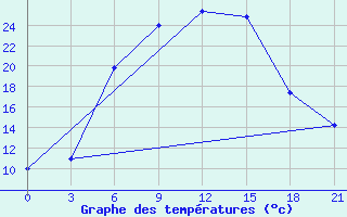 Courbe de tempratures pour Uzlovaja