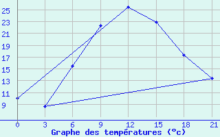 Courbe de tempratures pour Tbilisi