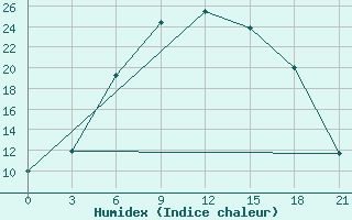 Courbe de l'humidex pour Sortavala