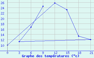 Courbe de tempratures pour Malojaroslavec