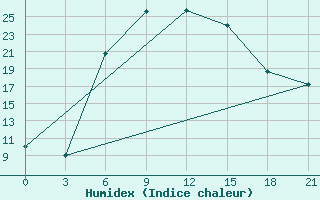 Courbe de l'humidex pour Tihvin