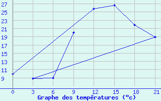 Courbe de tempratures pour Kasserine