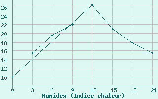 Courbe de l'humidex pour Drosh