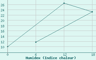 Courbe de l'humidex pour Kenitra