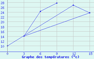 Courbe de tempratures pour Senber