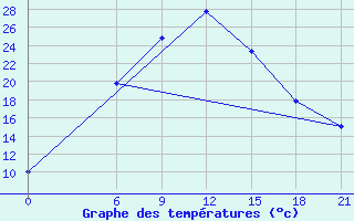 Courbe de tempratures pour Mafraq