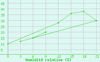Courbe de l'humidit relative pour Bayan Dobo Suma