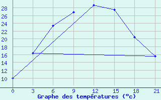 Courbe de tempratures pour Dzhambejty