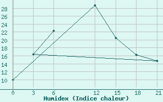 Courbe de l'humidex pour Garm