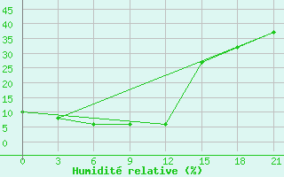 Courbe de l'humidit relative pour Shine Usa