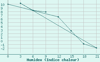 Courbe de l'humidex pour Bogotol