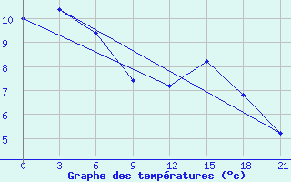 Courbe de tempratures pour Campobasso