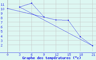 Courbe de tempratures pour Suhinici