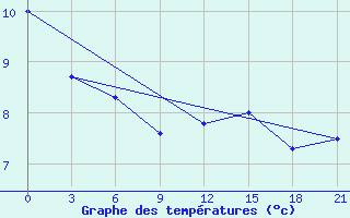 Courbe de tempratures pour Kasira