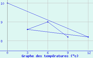 Courbe de tempratures pour Banihal