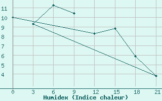 Courbe de l'humidex pour Lubny