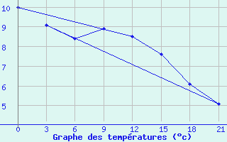 Courbe de tempratures pour Polock