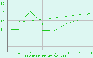 Courbe de l'humidit relative pour Adrar