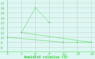 Courbe de l'humidit relative pour In Salah