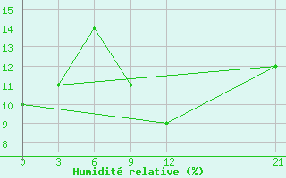 Courbe de l'humidit relative pour El Golea