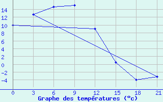 Courbe de tempratures pour Tulihe