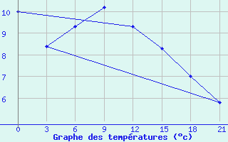 Courbe de tempratures pour Ust