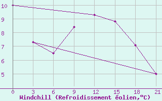Courbe du refroidissement olien pour Ohansk