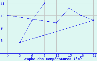 Courbe de tempratures pour H-5