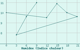 Courbe de l'humidex pour H-5'Safawi