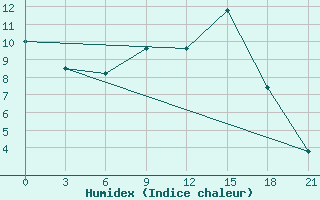 Courbe de l'humidex pour Bricany