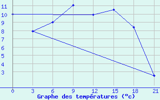 Courbe de tempratures pour Vysnij Volocek