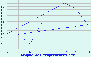 Courbe de tempratures pour Korca