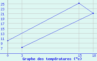 Courbe de tempratures pour Tetovo