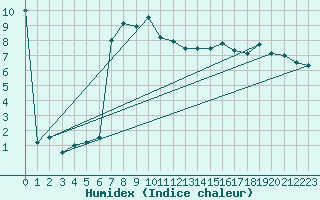 Courbe de l'humidex pour Wien / Hohe Warte