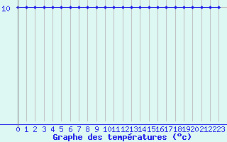 Courbe de tempratures pour Lans-en-Vercors - Les Allires (38)