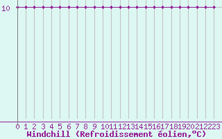 Courbe du refroidissement olien pour Lans-en-Vercors - Les Allires (38)