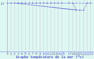 Courbe de temprature de la mer  pour la bouée 6202670