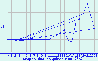 Courbe de tempratures pour la bouée 63115