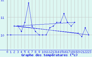 Courbe de tempratures pour Skagsudde